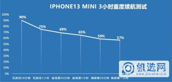 iPhone13mini相比12mini续航有提升吗-续航实测对比
