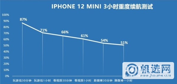 iPhone13mini相比12mini续航有提升吗-续航实测对比