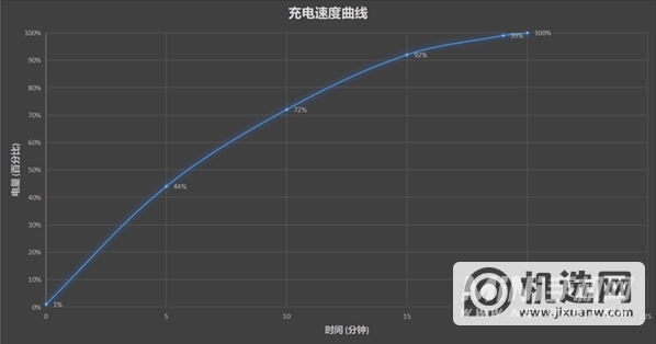 红魔6sPro续航怎么样-充电要多长时间