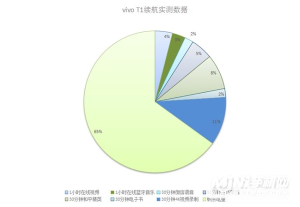 vivoT1续航怎么样-充电要多长时间