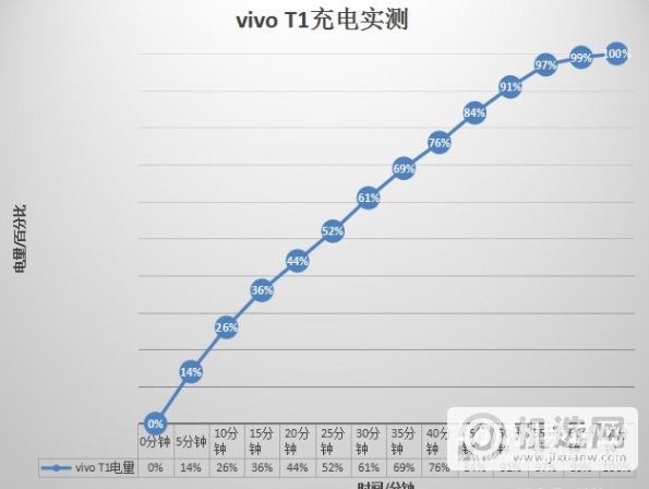 vivoT1续航怎么样-充电要多长时间