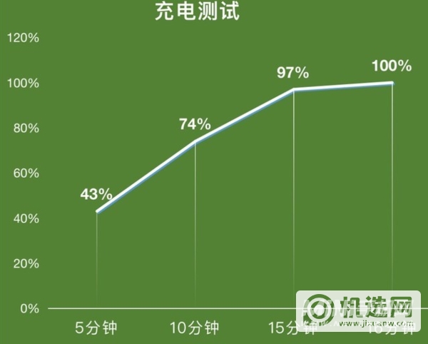 iQOO8续航实测-充满电要多长时间