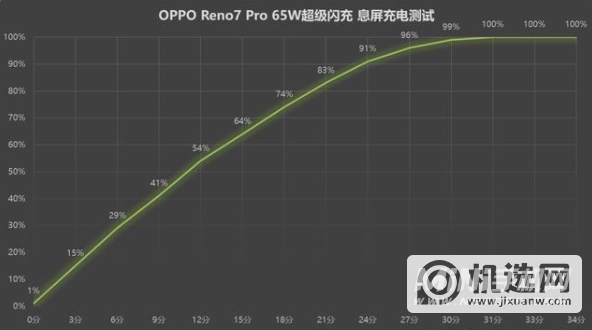 OPPOReno7Pro手机续航怎么样-手机续航评测