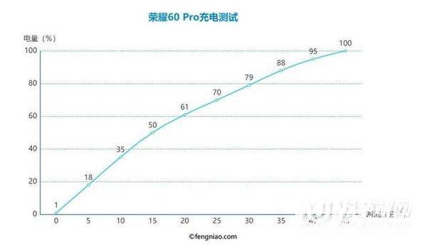 荣耀60Pro续航实测-充满电要多长时间