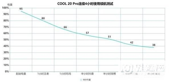 酷派COOL20Pro续航怎么样-续航实测