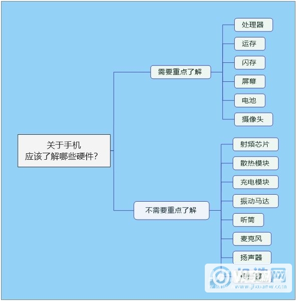 买手机需要注意哪些方面-手机硬件基本知识介绍