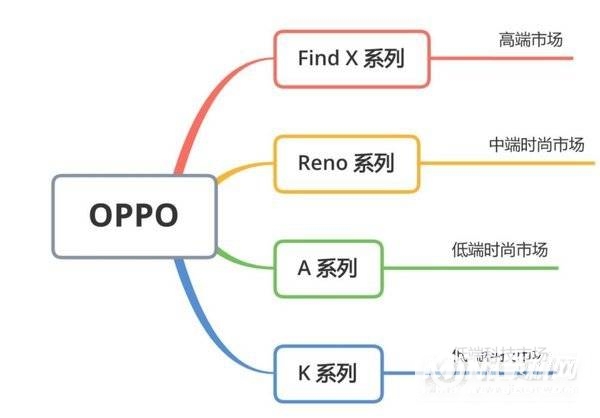 oppofind系列和reno系列哪个好-哪个系列才是真高端