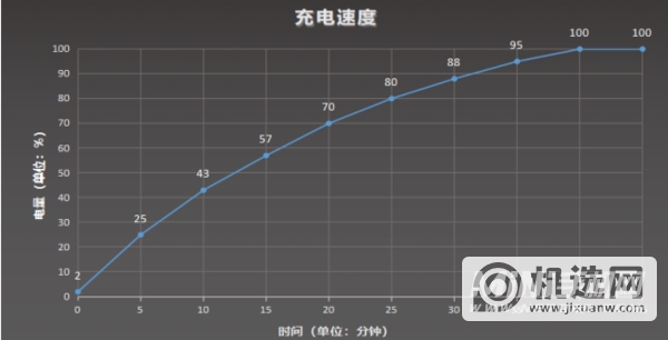 摩托罗拉edgeX30续航怎么样-续航实测