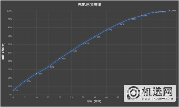 摩托罗拉edgeS30电池耐用吗-续航实测