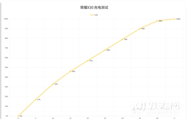 荣耀x30手机怎么样-值得买吗