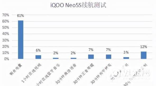 iQOONeo5S续航怎么样-续航实测