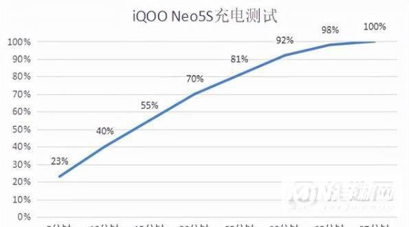 iQOONeo5S续航怎么样-续航实测