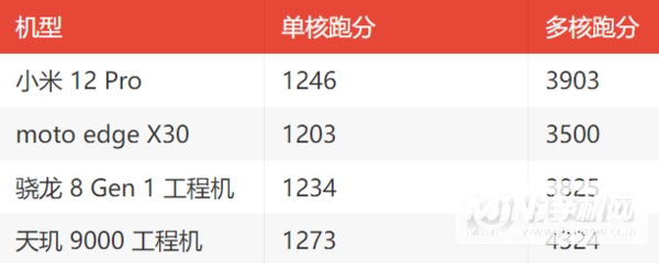 小米12Pro跑分多少-GeekBench5跑分