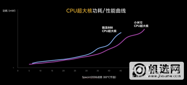 小米12Pro性能提升了什么-对比之前的机型性能提升了多少倍