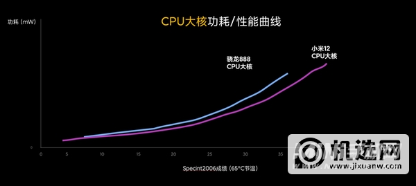 小米12Pro性能提升了什么-对比之前的机型性能提升了多少倍