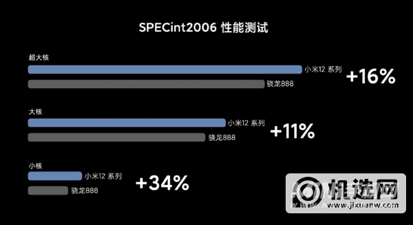 小米12Pro性能提升了什么-对比之前的机型性能提升了多少倍