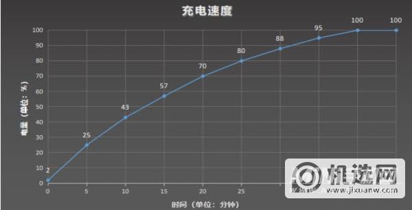 摩托罗拉edgex30续航怎么样-续航实测