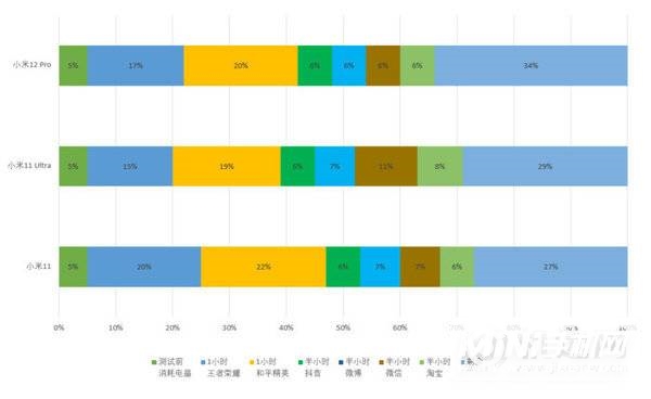 小米12Pro续航怎么样-续航实测