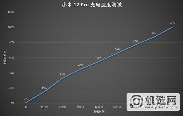 小米12Pro续航怎么样-续航实测