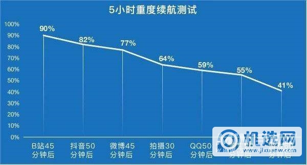 iQOONeo5SE续航怎么样-续航实测