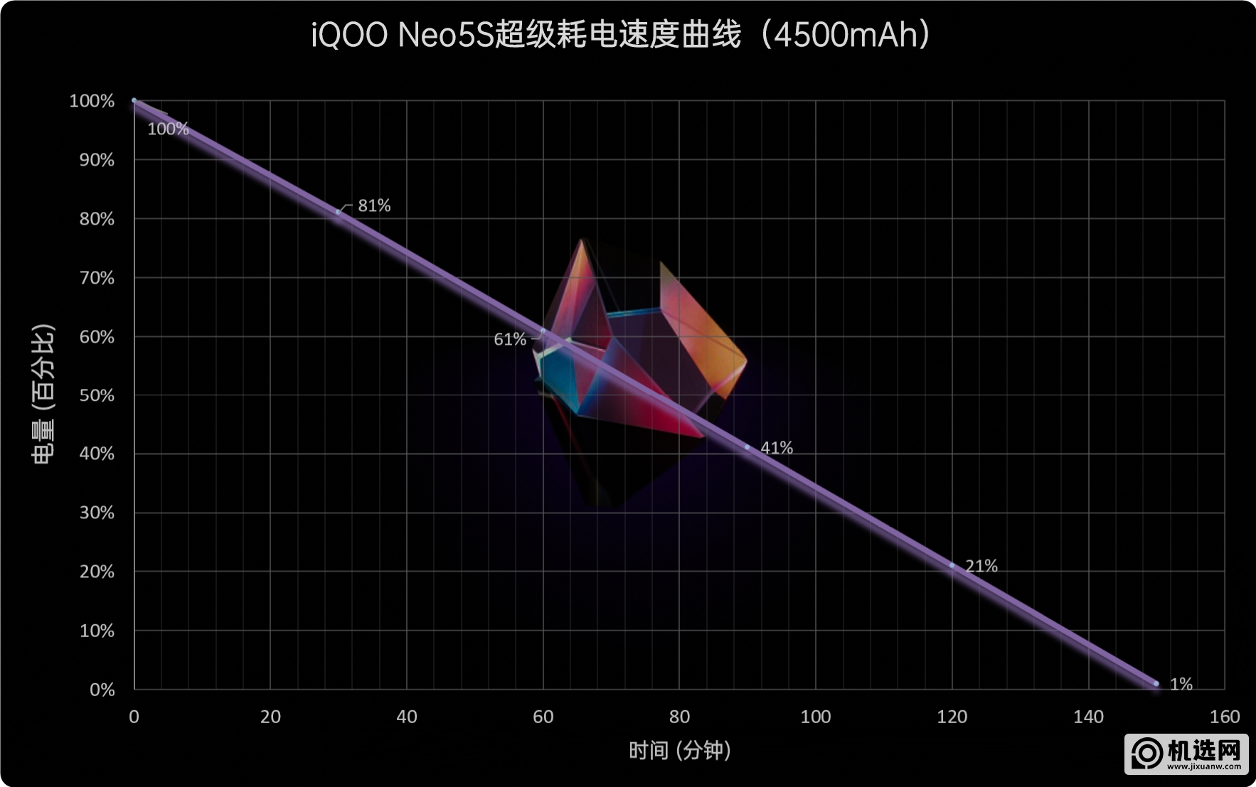 驯服骁龙888！iQOO Neo5S评测：2699元价稳量足