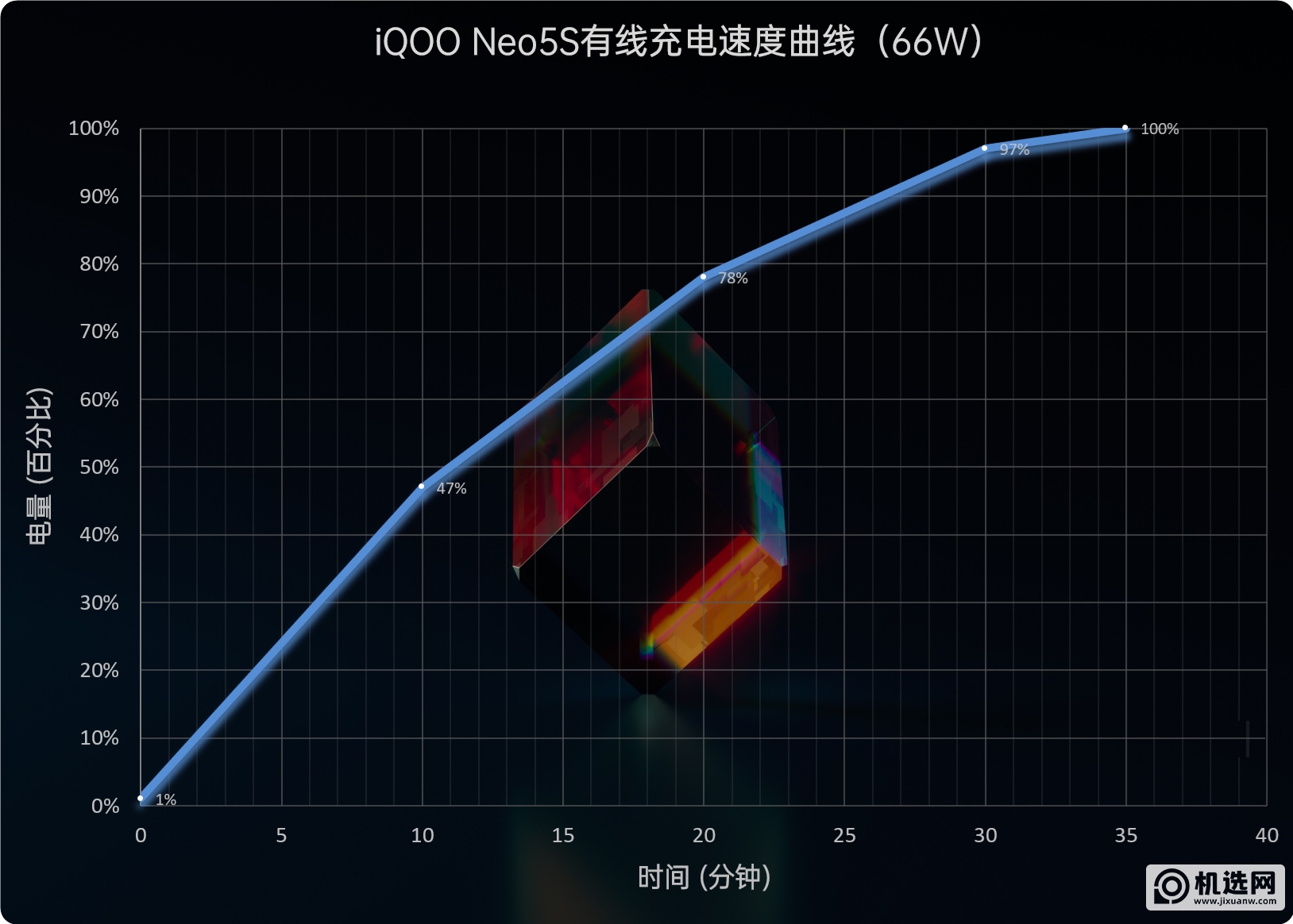 驯服骁龙888！iQOO Neo5S评测：2699元价稳量足