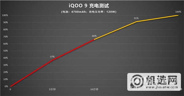 iQOO 9实测：没有任何无短板的直屏电竞旗舰