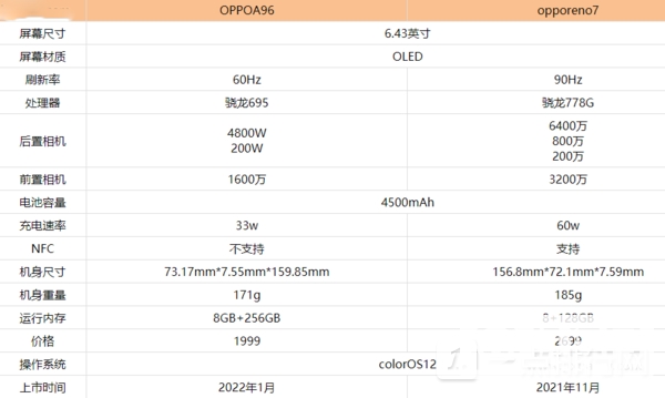 oppoa96和reno7哪个好-oppoa96和reno7对比