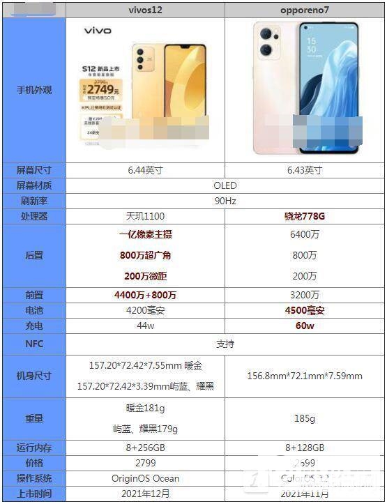 vivos12和opporeno7哪个好？vivos12和opporeno7对比介绍