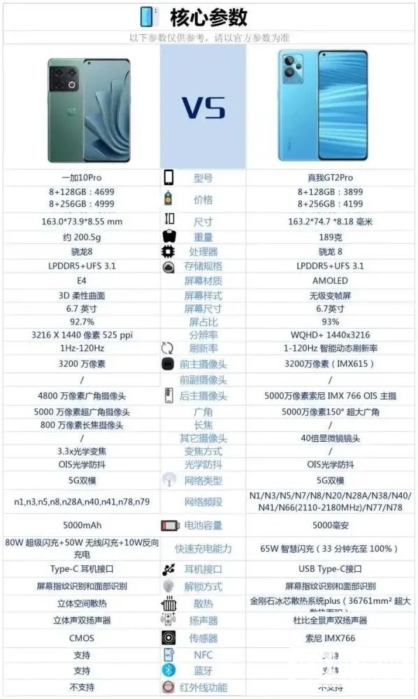 一加10Pro和真我GT2Pro哪个好-一加10Pro和真我GT2Pro参数对比