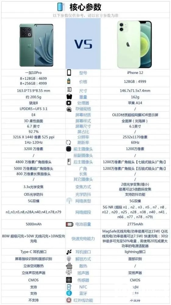 一加10Pro和苹果12哪个好-一加10Pro和苹果12参数对比