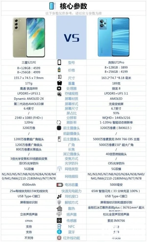 三星S21FE和真我GT2Pro哪个好-三星S21FE和真我GT2Pro参数对比