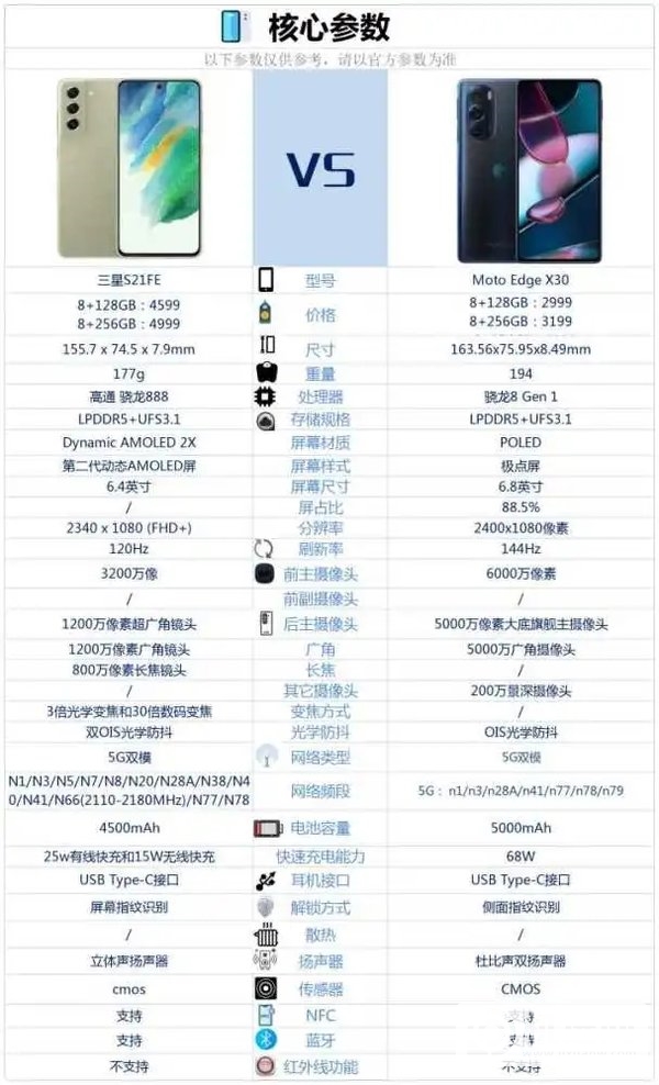 三星S21FE和摩托罗拉EdgeX30哪个好-参数对比