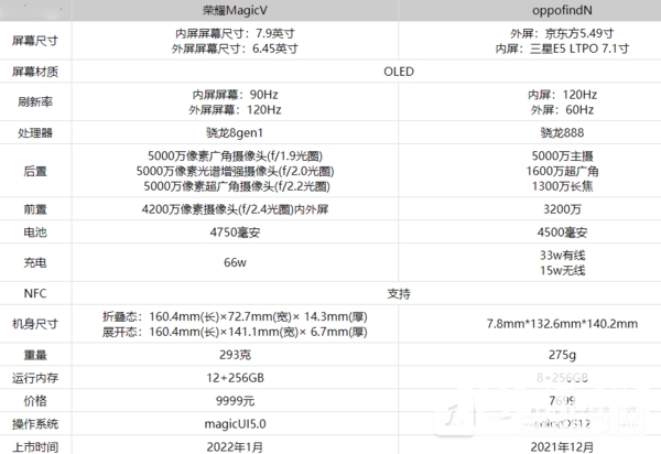 荣耀MagicV和oppofindN区别-哪个好测评