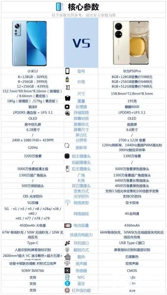 华为P50Pro和小米12哪个好-华为P50Pro和小米12参数对比