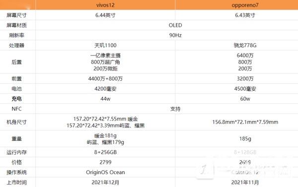 vivos12和opporeno7区别-vivos12和opporeno7哪个好