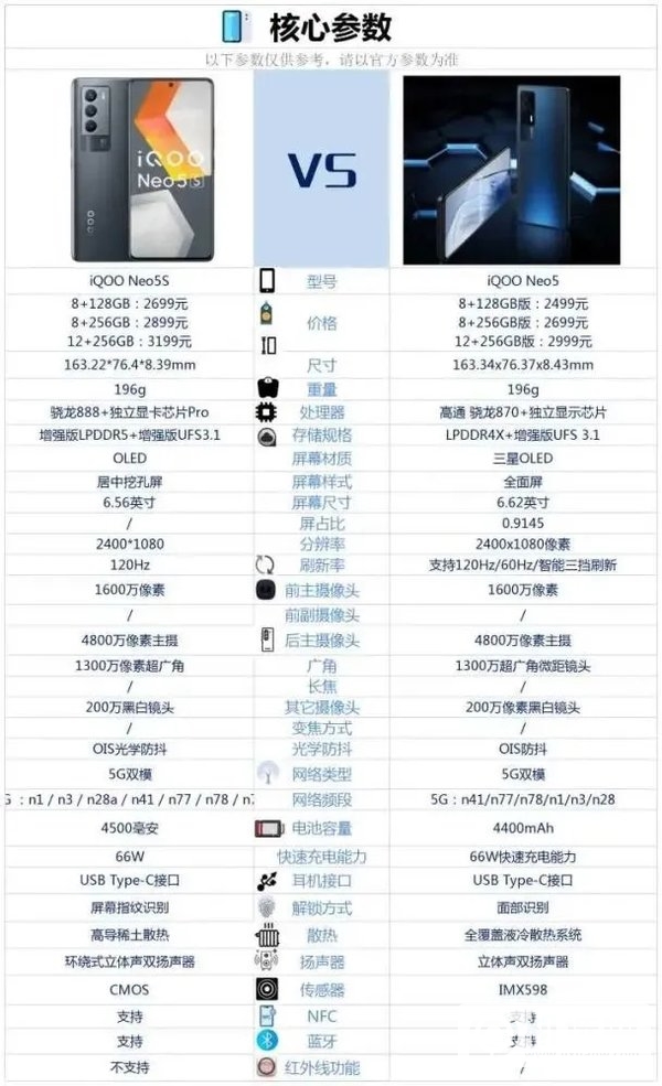 iQOOneo5S和iQOOneo5哪个好-有什么区别