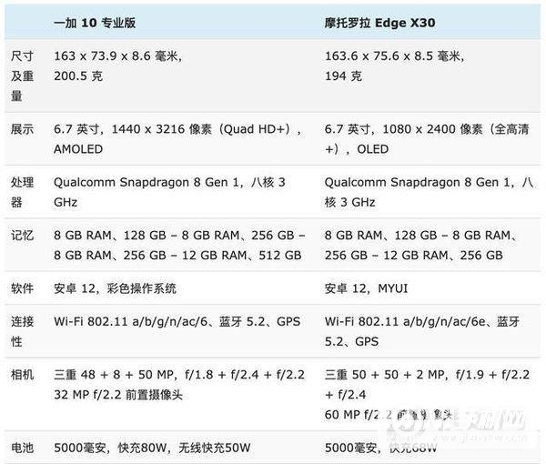 摩托罗拉edgeX30和一加10Pro区别是什么-哪款更值得入手-参数对比