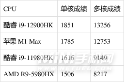 i9-12900HK跑分多少-跑分详情