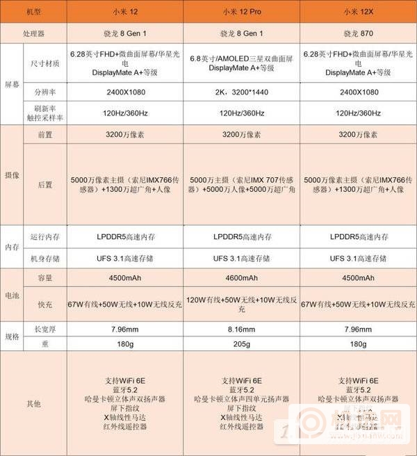 小米12、小米12X、小米12Pro哪个好-参数对比分析