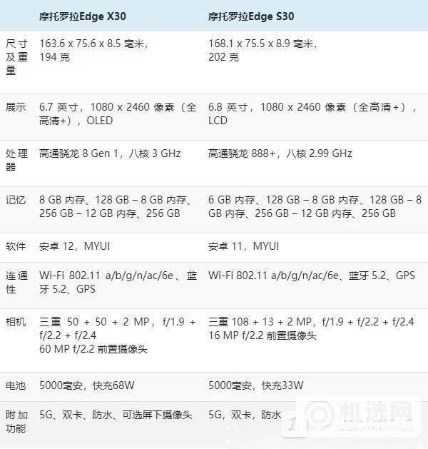 摩托罗拉edgex30和s30对比-摩托罗拉edge x30和s30哪个好