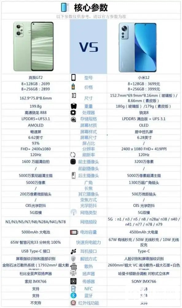 真我GT2和小米12哪个好-真我GT2和小米12参数对比