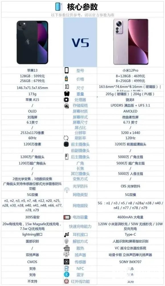 小米12Pro和苹果13对比-小米12Pro和苹果13哪个好