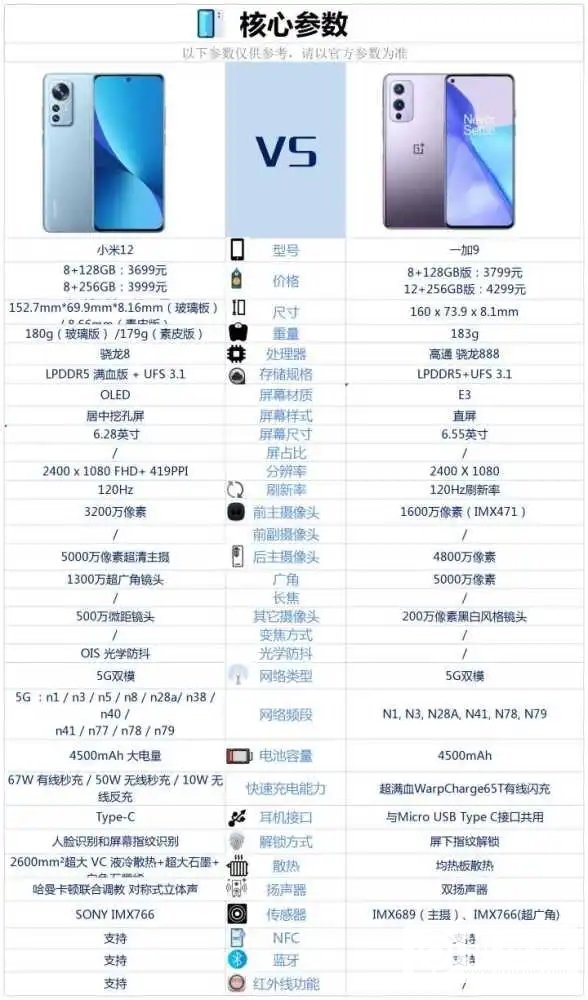 小米12和一加9哪个好-小米12和一加9参数对比