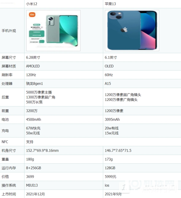 小米12和iPhone13拍照对比-小米12和iPhone13续航对比