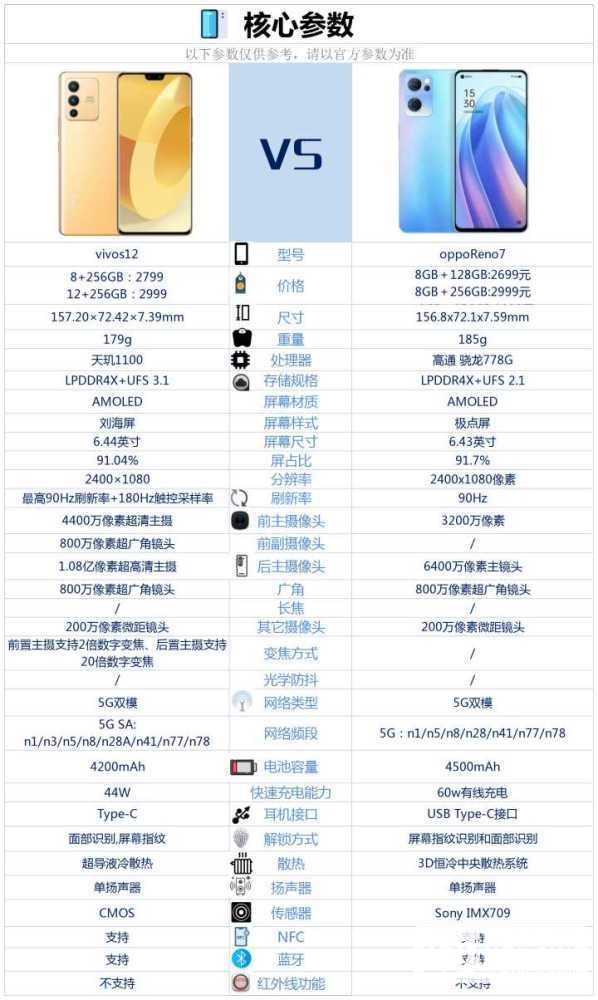 vivoS12和OPPOReno7哪个值得入手-vivoS12和OPPOReno7哪个好