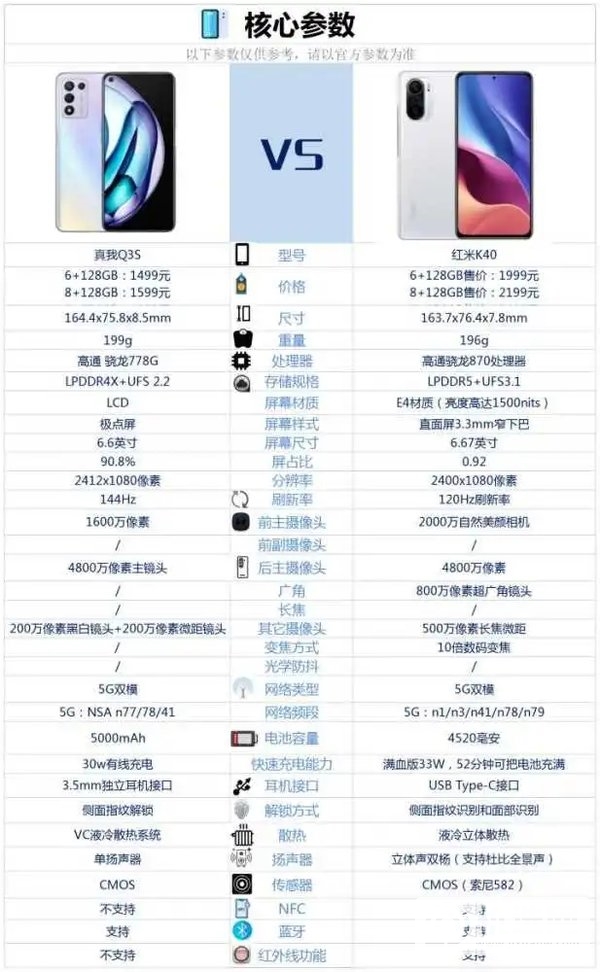 真我Q3s与红米K40哪个好-真我Q3s与红米K40参数对比