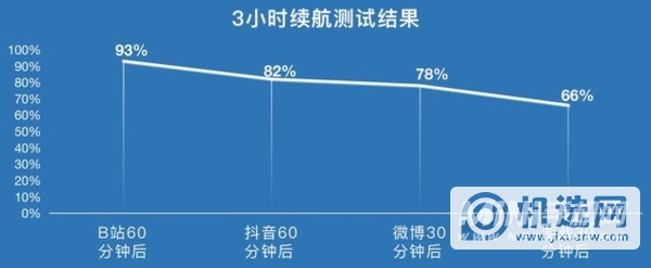 OPPOFindN续航怎么样-续航实测