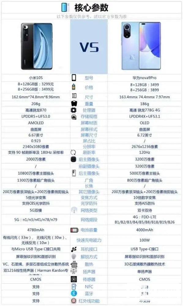华为nova9pro和小米10s哪个好-华为nova9pro和小米10s参数对比
