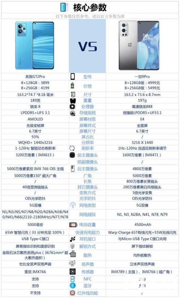 真我GT2pro和一加9pro哪个好-真我GT2pro和一加9pro参数对比